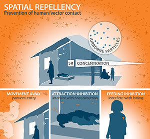 Spatial repellents can control the transmission of diseases