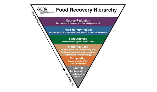 Food Recovery Pyramid