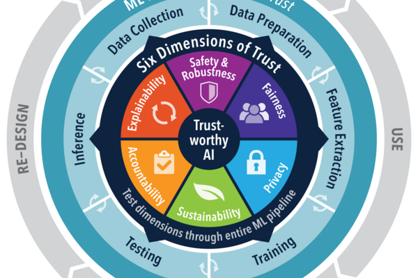 Trusted AI proposes six shared values or dimensions: Explainability, Safety & Robustness, Fairness, Privacy, Environmental Wellbeing, and Accountability & Auditability.