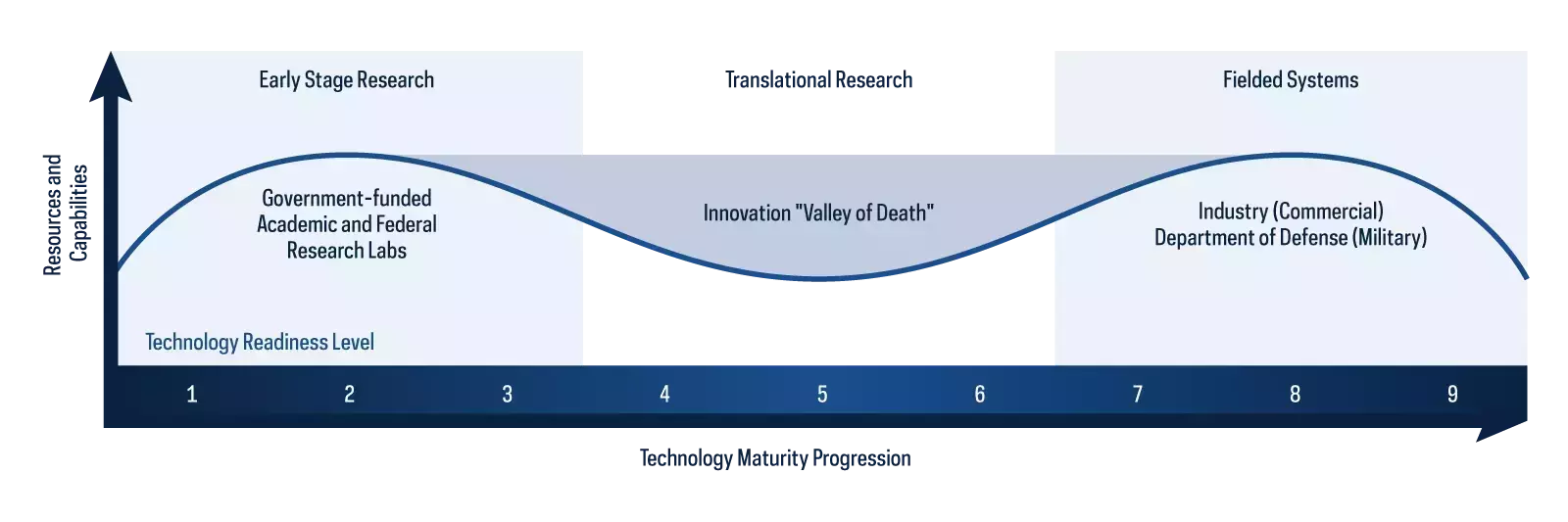 Chart depicts the Innovation 'Valley of Death' model, mapping Technology Readiness Levels (TRL 1-9) to Impact. Early Stage Research (TRL 1-3, Government/Academic Labs) precedes the "Valley of Death" (TRL 4-6, an Investment Gap), leading to Fielded Systems (TRL 7-9, Industry/DoD).