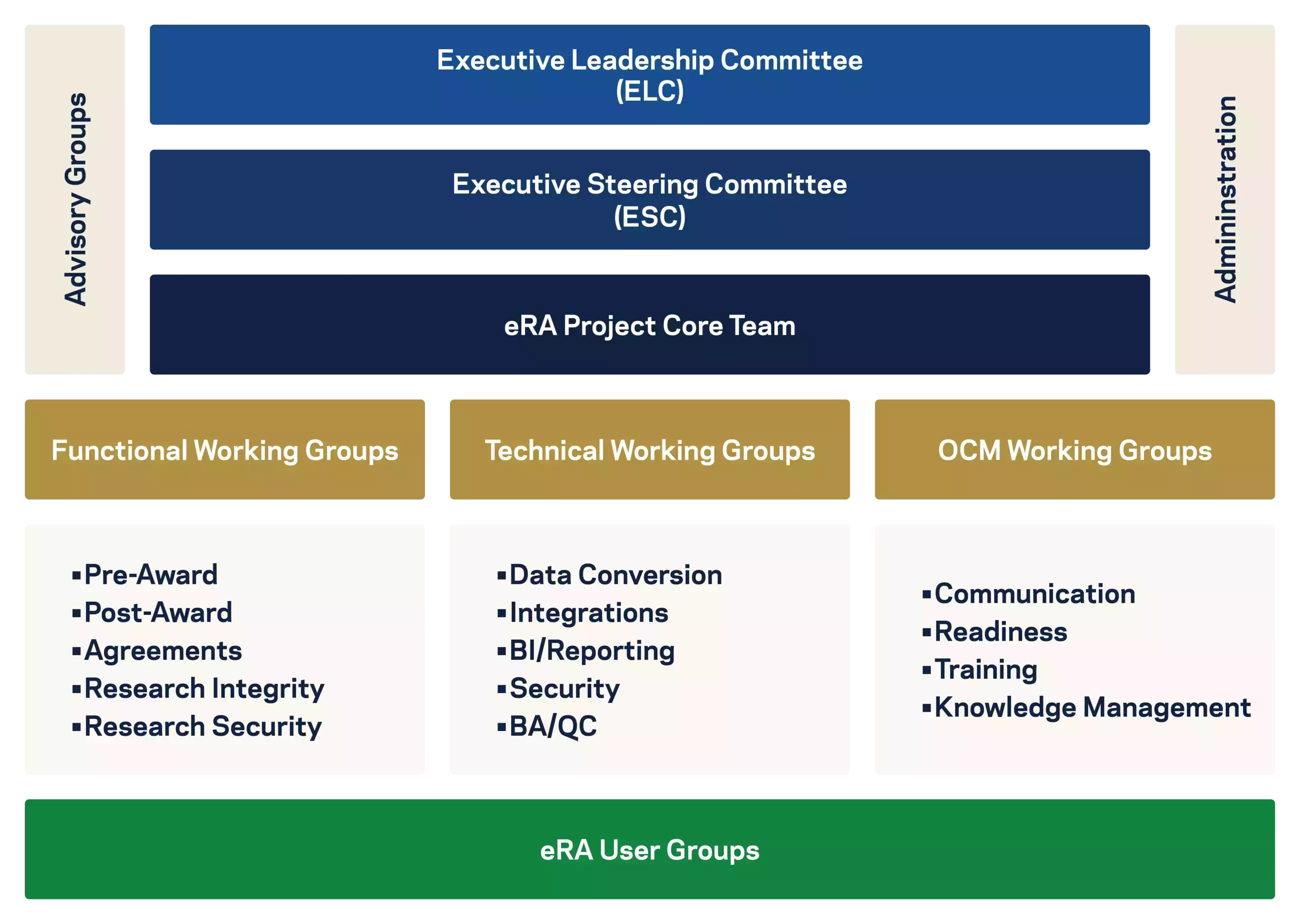 Hierarchical chart of the eRA Project. Top: Advisory/Admin (ELC, ESC, Core Team). Mid-level: Functional, Technical, and OCM Working Groups with sub-categories. Bottom: eRA User Groups.